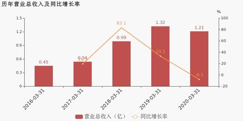 金石資源2020年一季度業績分析 歸母凈利潤降幅超營收，凸顯資源行業成本壓力