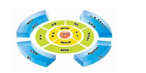 ERP管理系統 優化企業資源配置，提升管理水平與降低成本